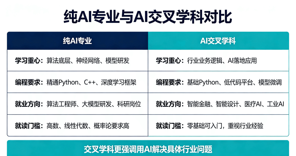 AI 专业与 AI 交叉学科对比图 1